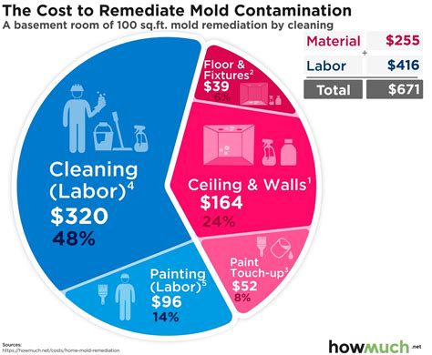 cost of mold remediation per square foot